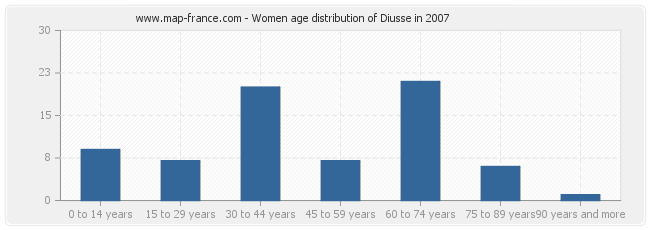 Women age distribution of Diusse in 2007