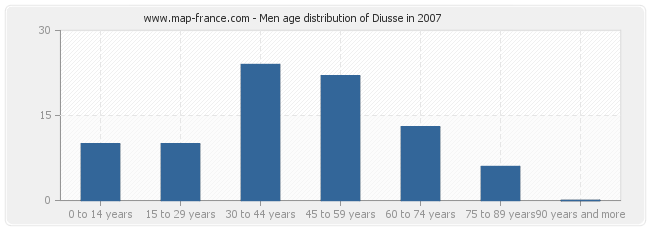 Men age distribution of Diusse in 2007