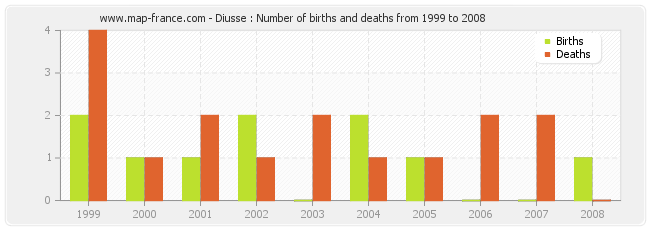 Diusse : Number of births and deaths from 1999 to 2008
