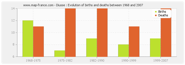 Diusse : Evolution of births and deaths between 1968 and 2007