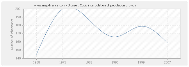 Diusse : Cubic interpolation of population growth