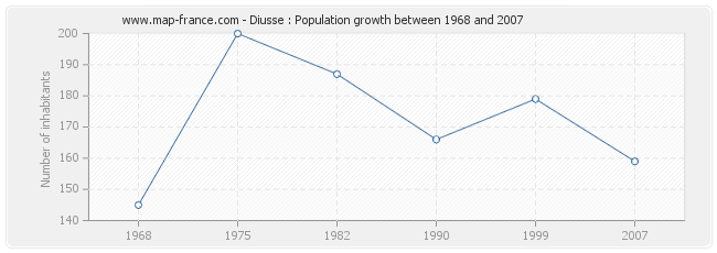 Population Diusse