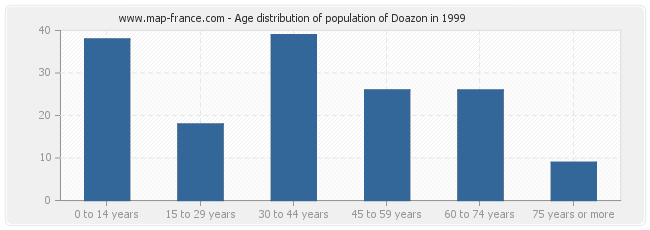 Age distribution of population of Doazon in 1999