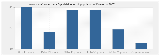 Age distribution of population of Doazon in 2007
