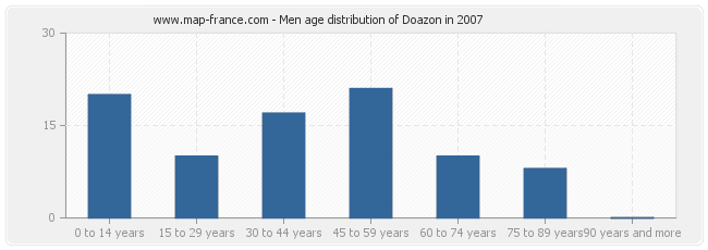 Men age distribution of Doazon in 2007