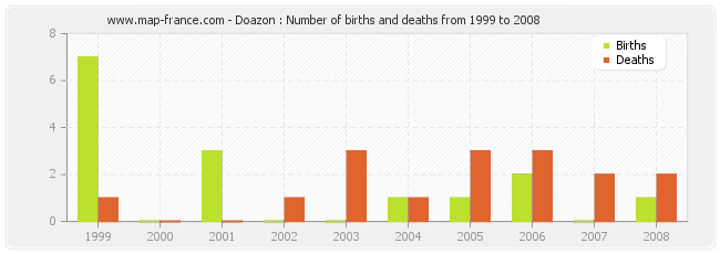 Doazon : Number of births and deaths from 1999 to 2008
