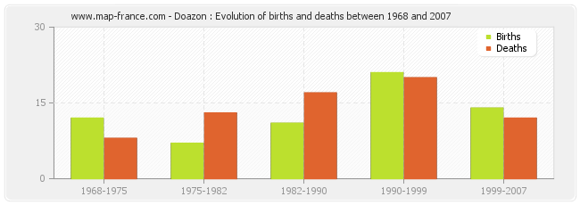 Doazon : Evolution of births and deaths between 1968 and 2007