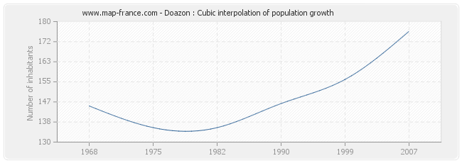 Doazon : Cubic interpolation of population growth