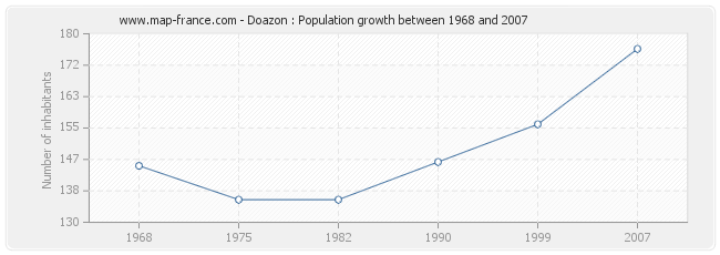 Population Doazon