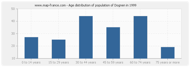 Age distribution of population of Dognen in 1999