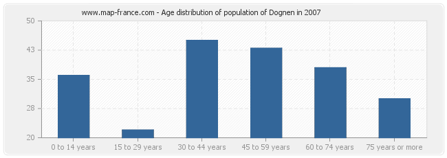 Age distribution of population of Dognen in 2007