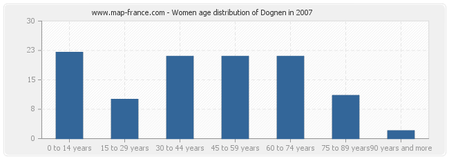 Women age distribution of Dognen in 2007