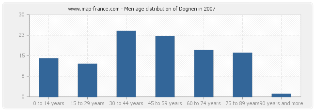 Men age distribution of Dognen in 2007