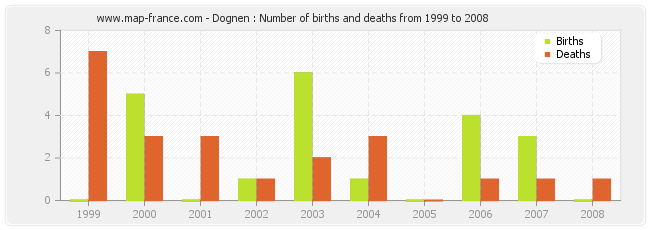 Dognen : Number of births and deaths from 1999 to 2008