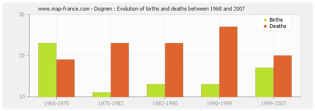 Dognen : Evolution of births and deaths between 1968 and 2007