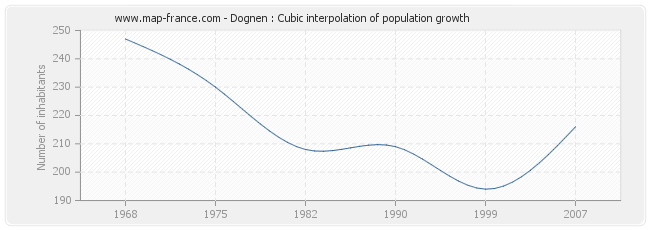 Dognen : Cubic interpolation of population growth