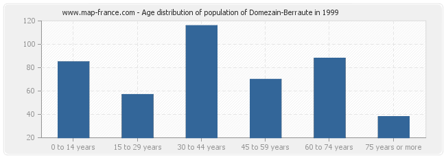 Age distribution of population of Domezain-Berraute in 1999