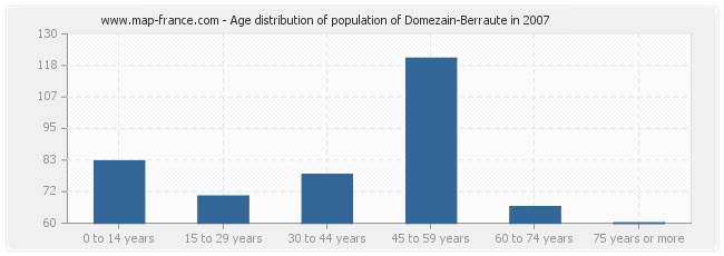 Age distribution of population of Domezain-Berraute in 2007