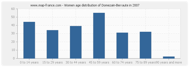 Women age distribution of Domezain-Berraute in 2007