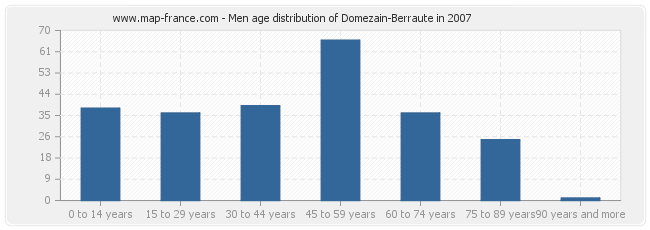 Men age distribution of Domezain-Berraute in 2007