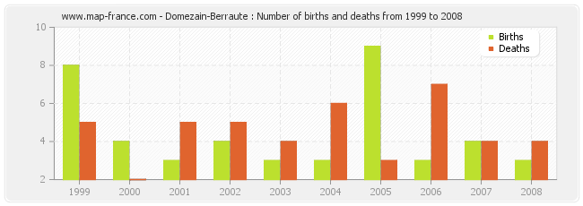Domezain-Berraute : Number of births and deaths from 1999 to 2008