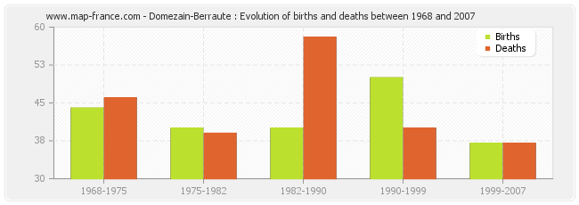 Domezain-Berraute : Evolution of births and deaths between 1968 and 2007