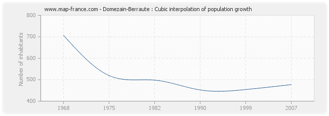 Domezain-Berraute : Cubic interpolation of population growth
