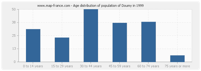 Age distribution of population of Doumy in 1999