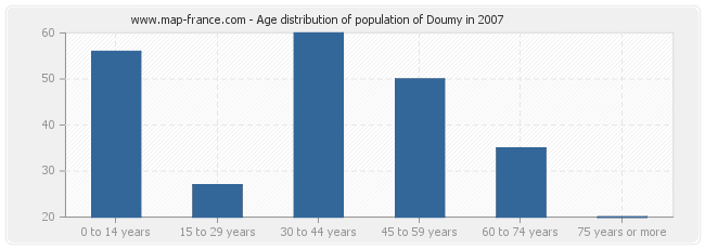 Age distribution of population of Doumy in 2007