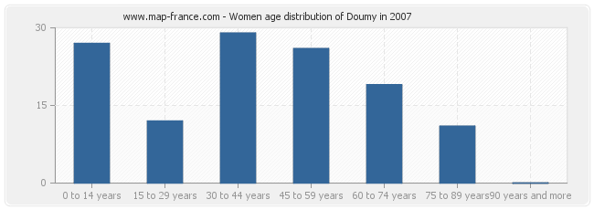 Women age distribution of Doumy in 2007