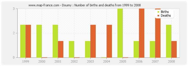 Doumy : Number of births and deaths from 1999 to 2008