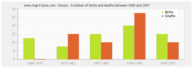 Doumy : Evolution of births and deaths between 1968 and 2007