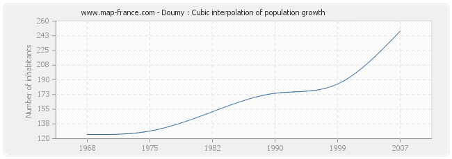 Doumy : Cubic interpolation of population growth