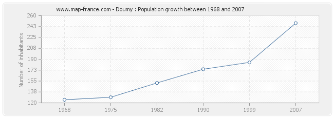 Population Doumy