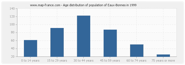 Age distribution of population of Eaux-Bonnes in 1999