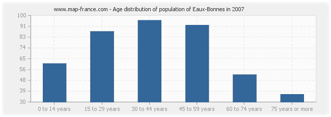 Age distribution of population of Eaux-Bonnes in 2007