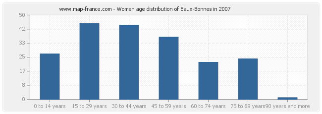 Women age distribution of Eaux-Bonnes in 2007