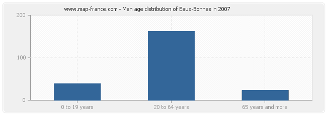 Men age distribution of Eaux-Bonnes in 2007