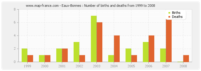 Eaux-Bonnes : Number of births and deaths from 1999 to 2008