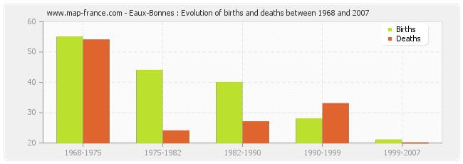 Eaux-Bonnes : Evolution of births and deaths between 1968 and 2007