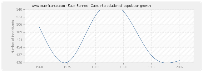 Eaux-Bonnes : Cubic interpolation of population growth