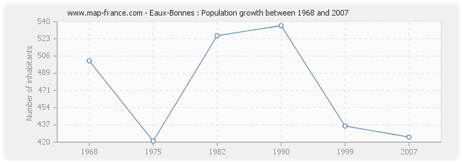 Population Eaux-Bonnes