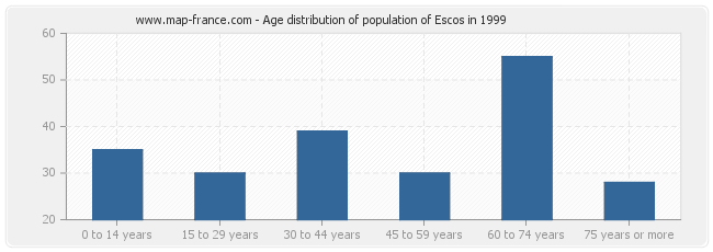 Age distribution of population of Escos in 1999