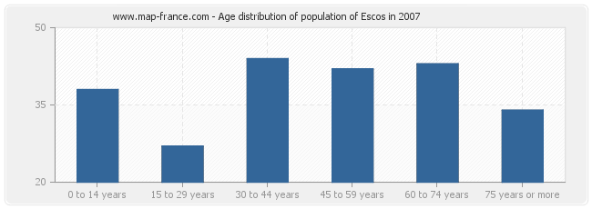 Age distribution of population of Escos in 2007