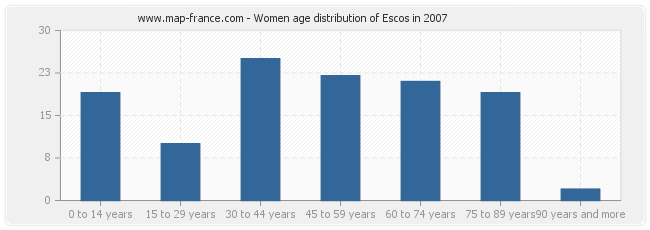 Women age distribution of Escos in 2007