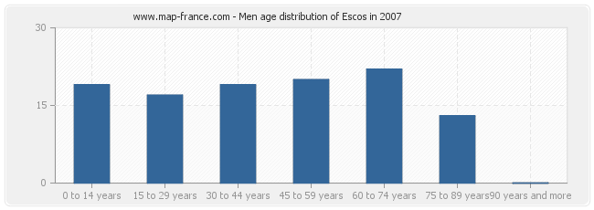 Men age distribution of Escos in 2007