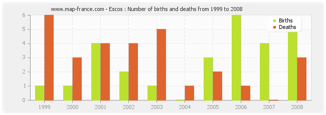 Escos : Number of births and deaths from 1999 to 2008