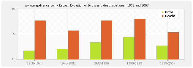 Escos : Evolution of births and deaths between 1968 and 2007
