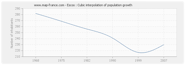 Escos : Cubic interpolation of population growth