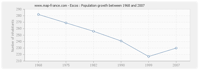 Population Escos